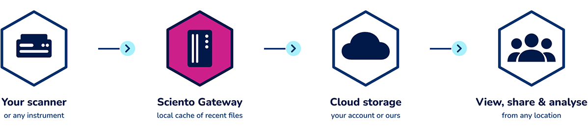 Sciento Gateway workflow: scanner to Gateway to cloud storage to view, share and analyse